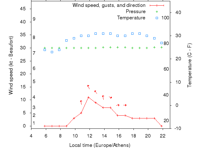 Weather graph