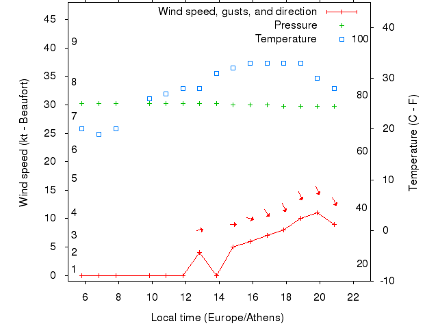 Weather graph