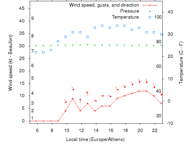 Weather graph