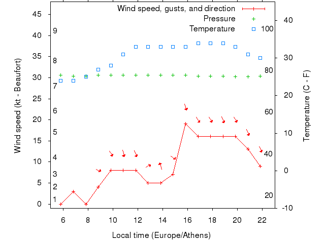 Weather graph