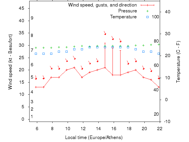 Weather graph