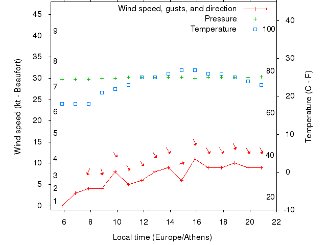 Weather graph