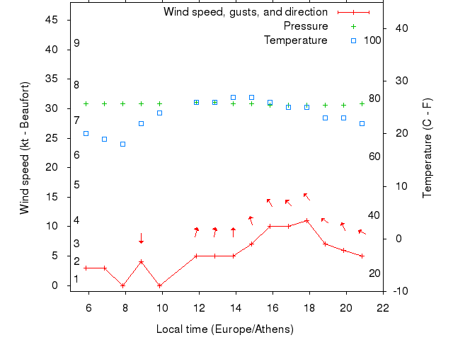 Weather graph