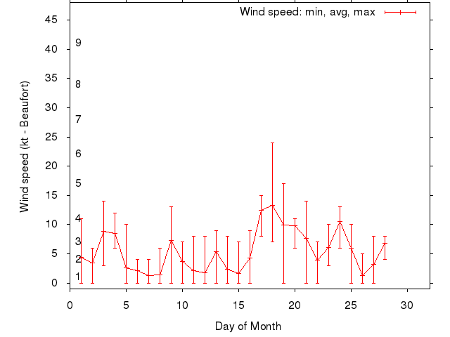 Monthly wind variation chart
