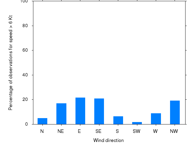 Monthly wind direction chart