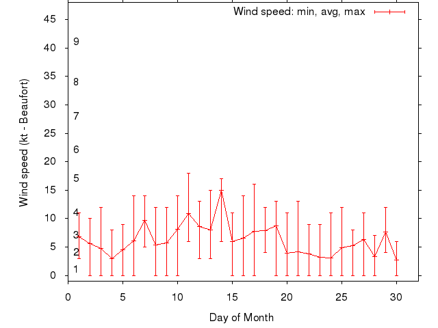 Monthly wind variation chart
