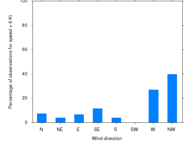Monthly wind direction chart