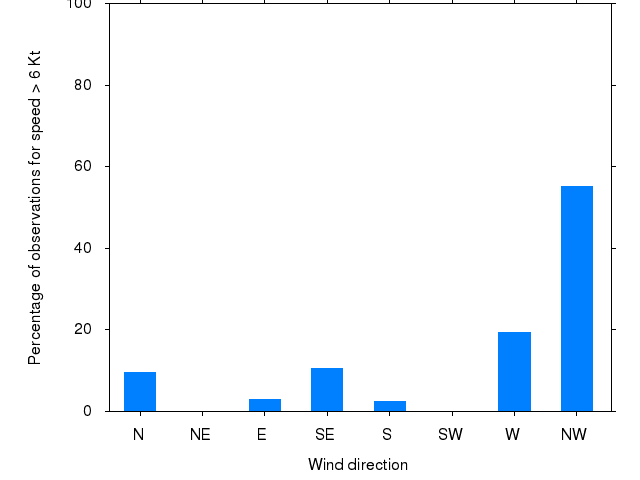 Monthly wind direction chart