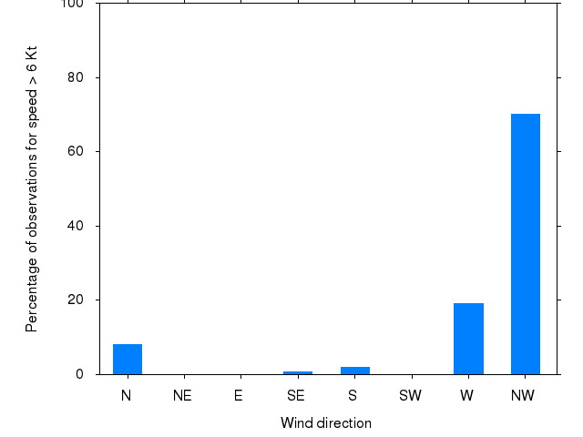 Monthly wind direction chart