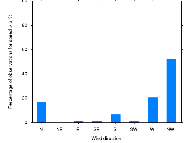 Monthly wind direction chart
