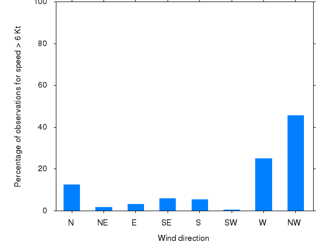 Monthly wind direction chart