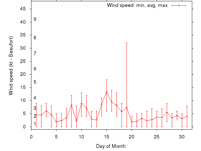 Monthly wind variation chart