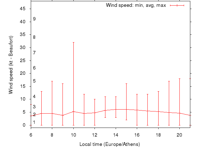 Daily wind variation chart