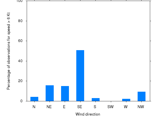Monthly wind direction chart