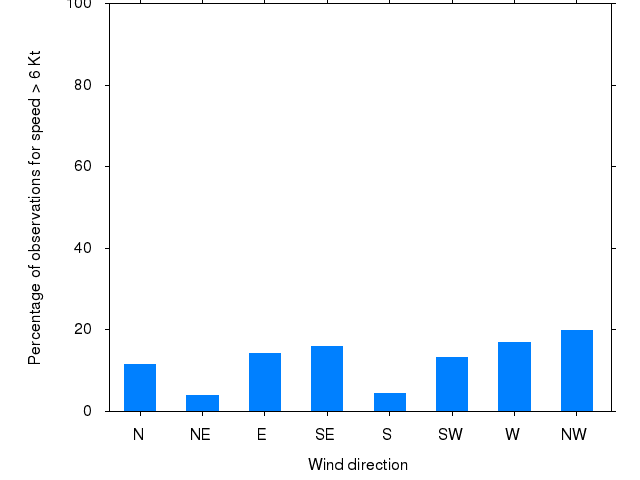 Monthly wind direction chart