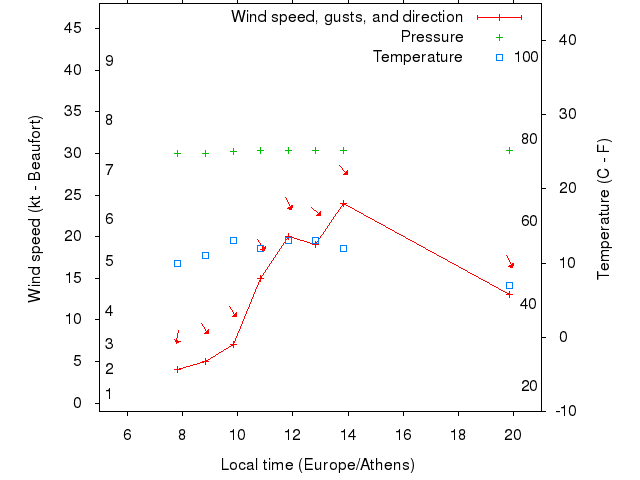 Weather graph