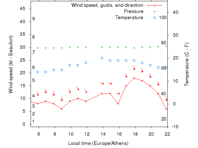 Weather graph