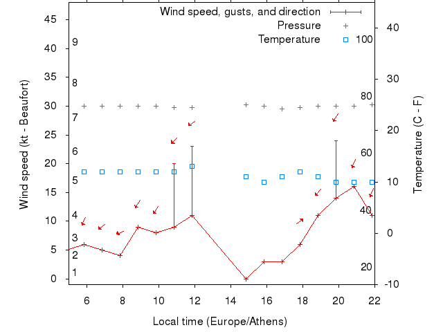 Weather graph