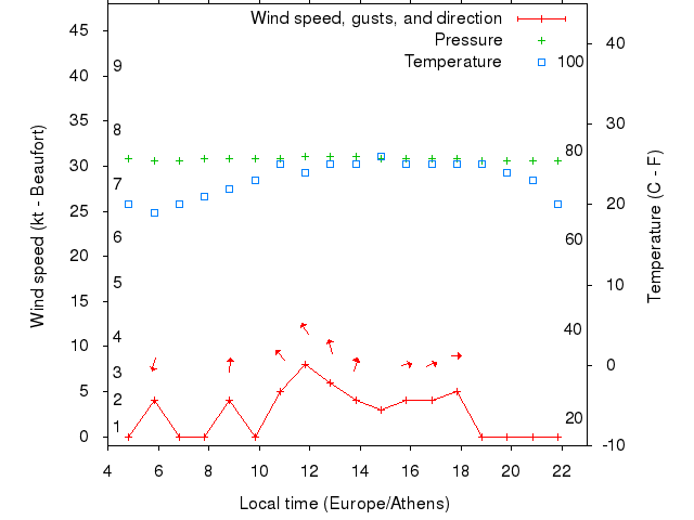 Weather graph