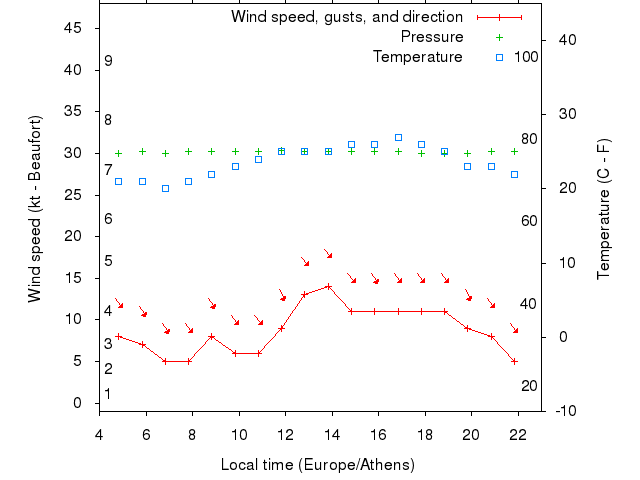 Weather graph