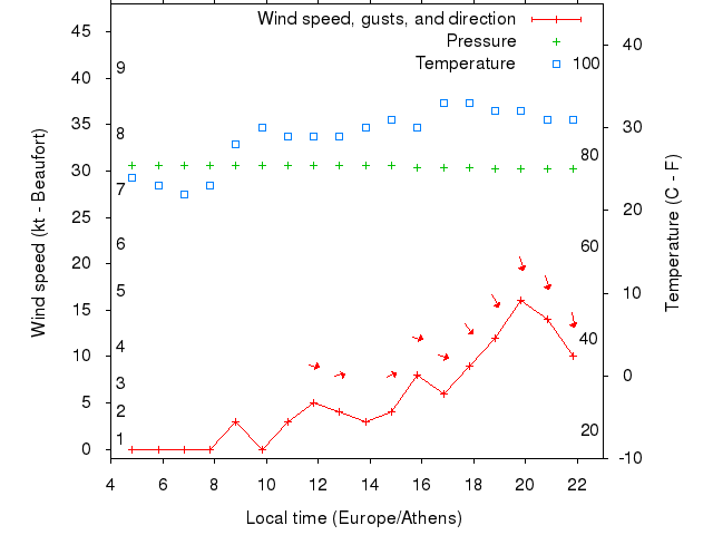 Weather graph