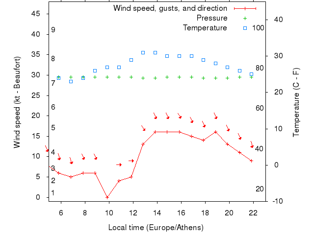 Weather graph