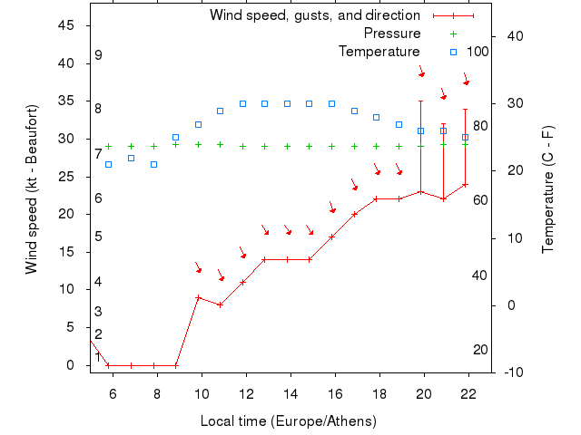 Weather graph