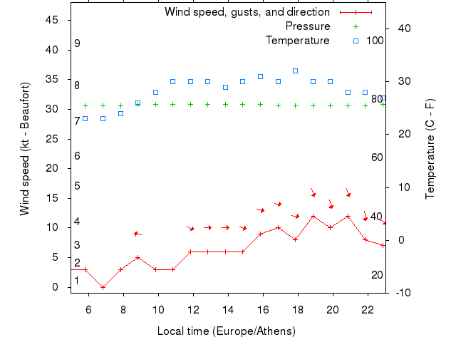 Weather graph