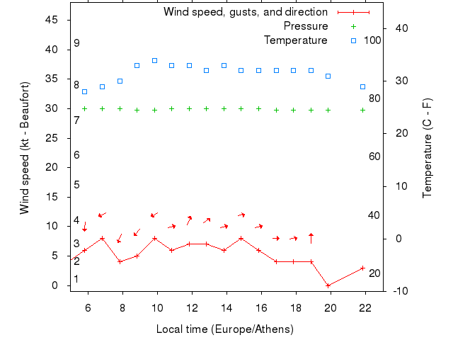 Weather graph