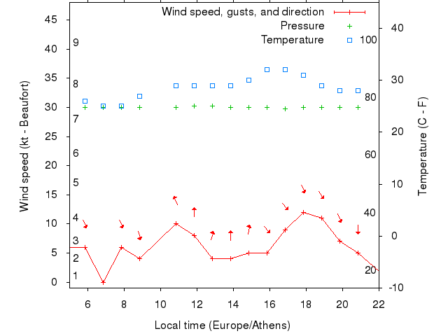 Weather graph