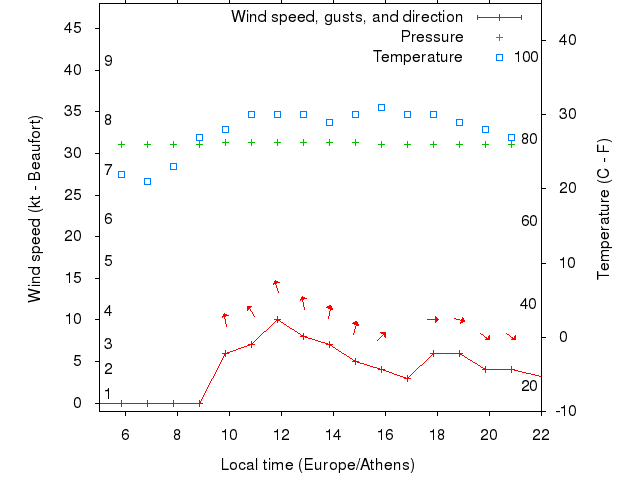 Weather graph