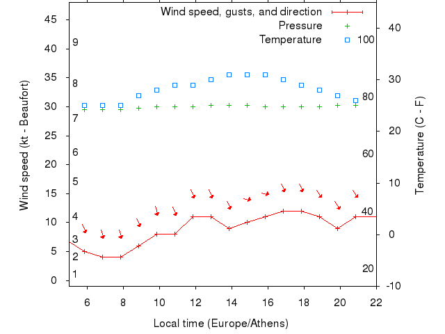 Weather graph