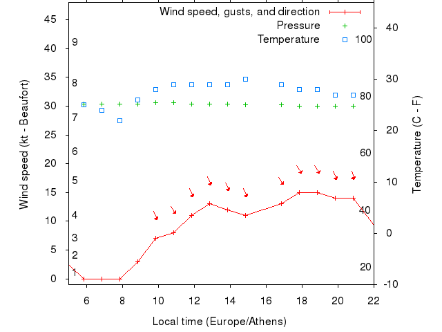 Weather graph