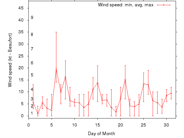 Monthly wind variation chart