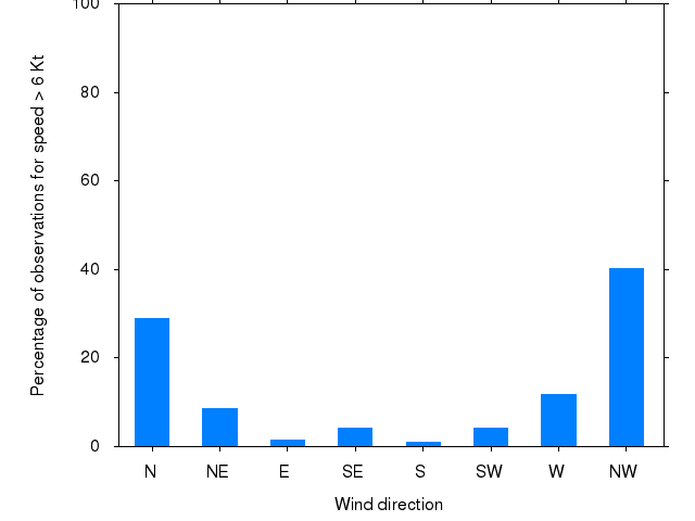 Monthly wind direction chart
