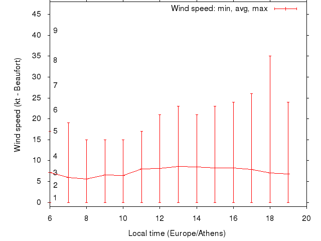 Daily wind variation chart