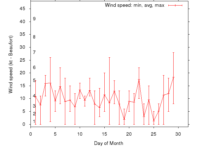 Monthly wind variation chart