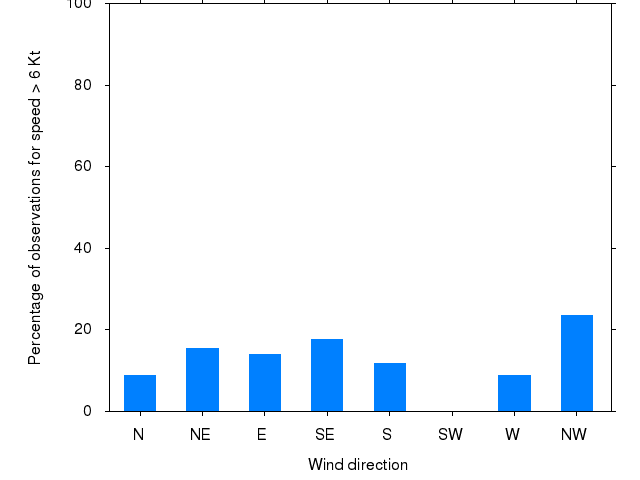 Monthly wind direction chart