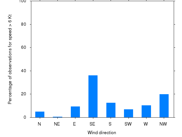 Monthly wind direction chart