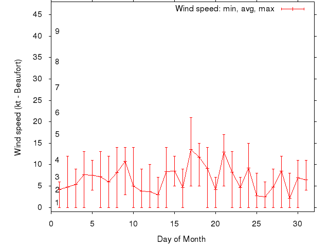 Monthly wind variation chart