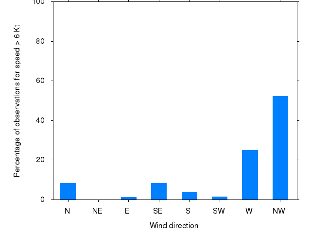 Monthly wind direction chart