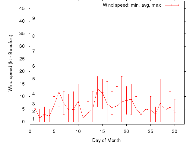 Monthly wind variation chart