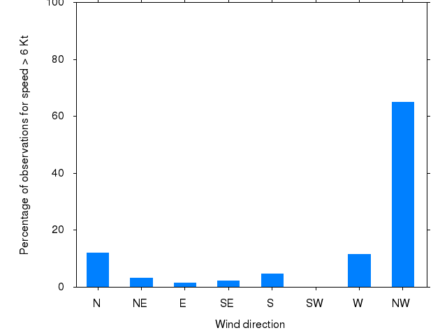 Monthly wind direction chart