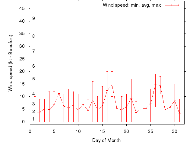 Monthly wind variation chart