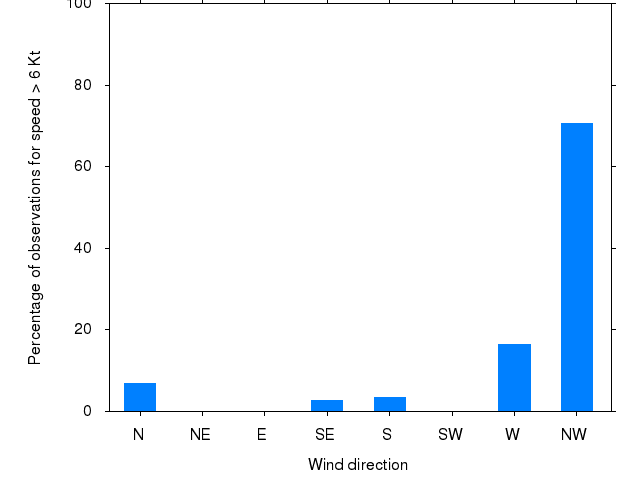 Monthly wind direction chart