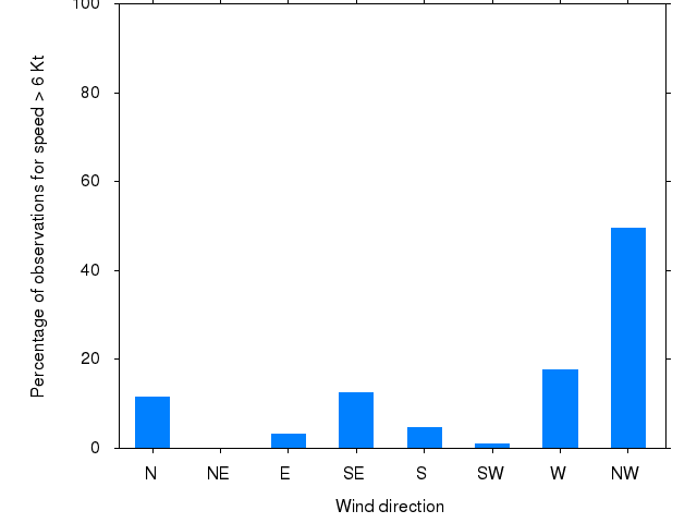 Monthly wind direction chart