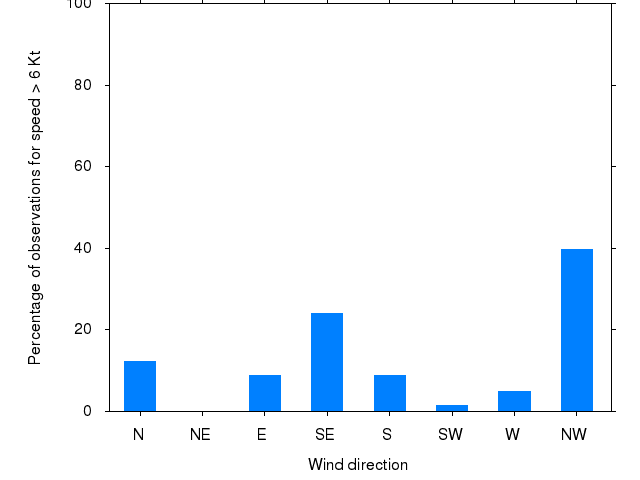 Monthly wind direction chart