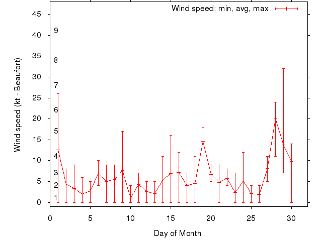 Monthly wind variation chart
