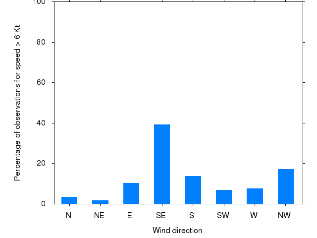 Monthly wind direction chart