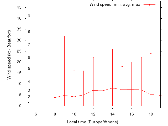Daily wind variation chart